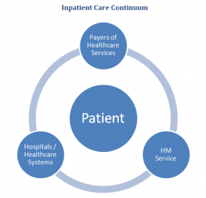 Hospitalist Care Continuum
